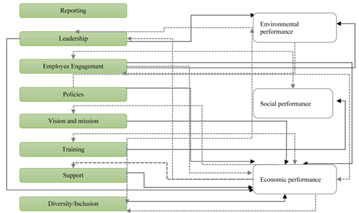 A figure illustrates the connections between communication factors and sustainability performance.