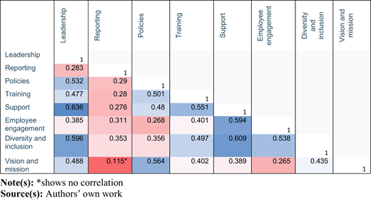 A lower triangular correlation matrix depicting the correlation between the factors that affect organizational communication.