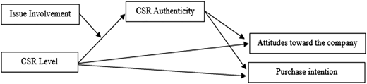 A model shows relationships among C S R level, issue involvement, authenticity, attitudes, and purchase intention.
