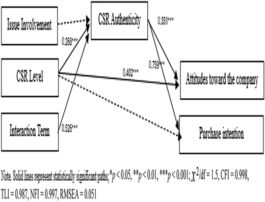 A model illustrates paths among C S R level, issue involvement, authenticity, attitudes, and purchase intention.
