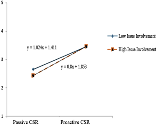 A line graph shows low and high issue involvement across passive and proactive C S R.