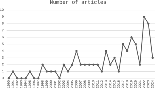 A line chart shows yearly values from 1990 to 2024, with low early counts and higher, more variable peaks after 2017.