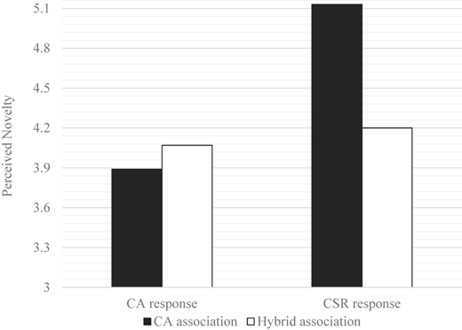 A bar graph comparing perceived novelty across different crisis response types and association types.