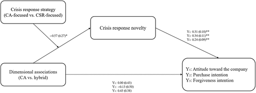 A diagram illustrating the moderated mediation of dimensional associations and crisis response strategy on consumer responses through crisis response novelty.