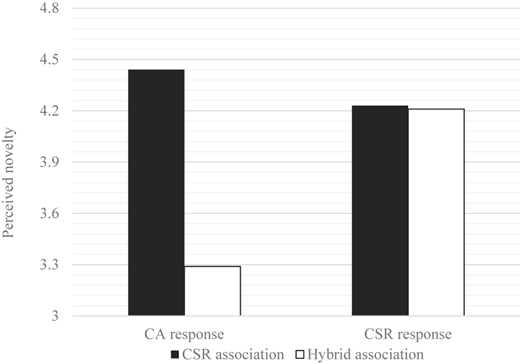 A bar graph comparing perceived novelty across different crisis response types and association types.