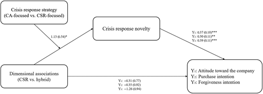 A diagram illustrating the moderated mediation of dimensional associations and crisis response strategy on consumer responses through crisis response novelty.