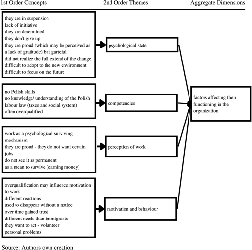 A data structure diagram of refugee-related concepts to themes and a single dimension on functioning in the organization.
