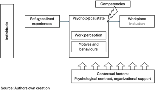 A framework shows how refugees’ lived experiences, competencies, and contextual factors influence workplace inclusion.