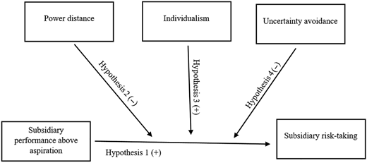The flowchart summarizes the hypotheses: how subsidiary performance above aspiration affects subsidiary risk-taking, and how power distance, individualism, and uncertainty avoidance moderate this relationship.