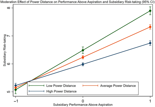 The line graph shows how power distance moderates the link between performance above aspiration and subsidiary risk-taking.