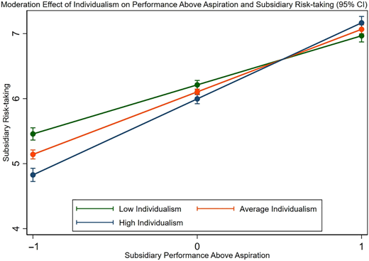 The line graph shows how individualism levels moderate the link between performance above aspiration and risk-taking.