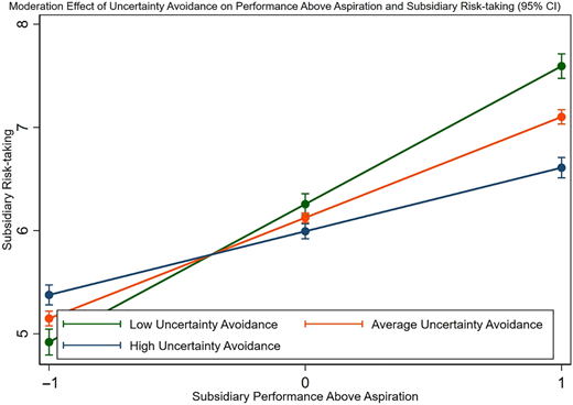 The line graph shows how low, average, and high uncertainty avoidance moderate the link between performance and risk-taking.