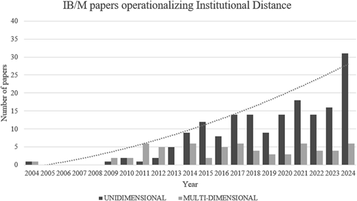 A vertical bar chart shows the yearly number of I B or M papers using unidimensional and multidimensional distance.