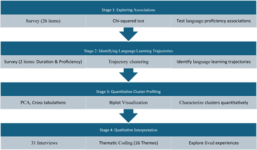 A flowchart outlines a four-stage research process.