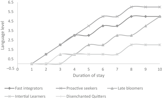 A line graph plots language level versus duration of stay.
