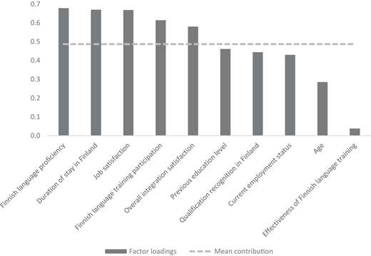 A vertical bar graph plots factor loadings for various variables with a mean contribution line.
