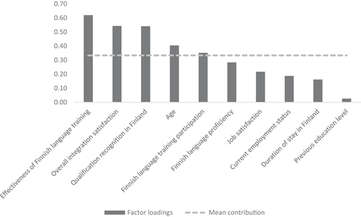 A vertical bar graph shows the factor loadings for various variables related to Finnish integration.