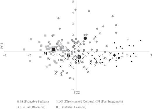 A scatter plot with four categories (P S, D Q, I L, F I, L B) marked by different shapes, showing P C 1 versus P C 2.