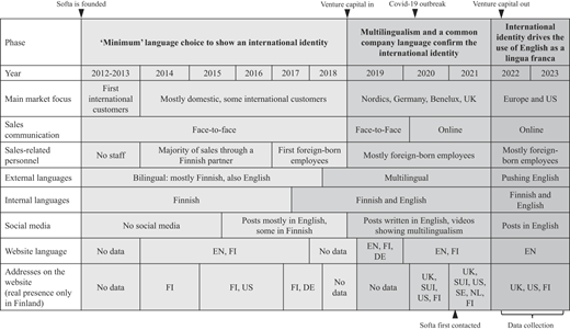A table summarizing Softa’s language and market evolution from 2012 to 2023, showing phases and key milestones.