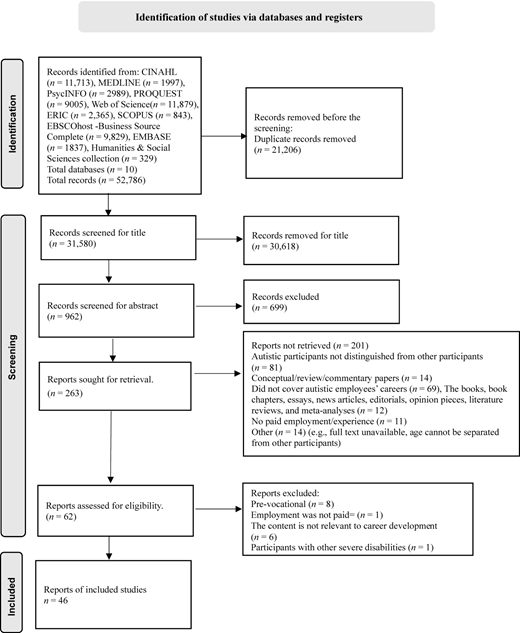 A P R I S M A diagram shows the screening process of 52,786 records, with 46 studies included after all exclusions.