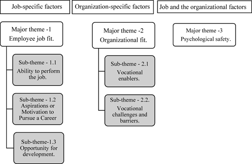 A thematic map showing three major themes and five sub-themes related to job-specific, organizational, and shared factors.