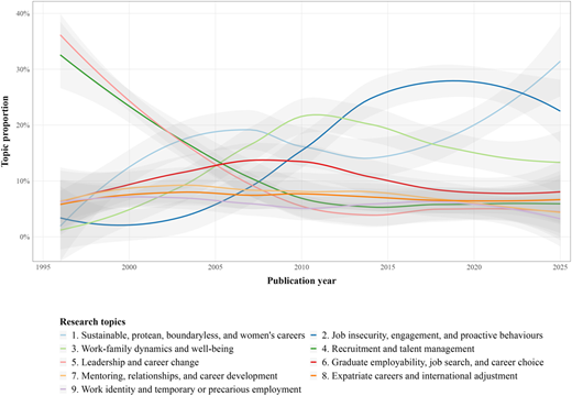 A line graph shows changing topic proportions from 1995 to 2025 for nine career-related research themes.