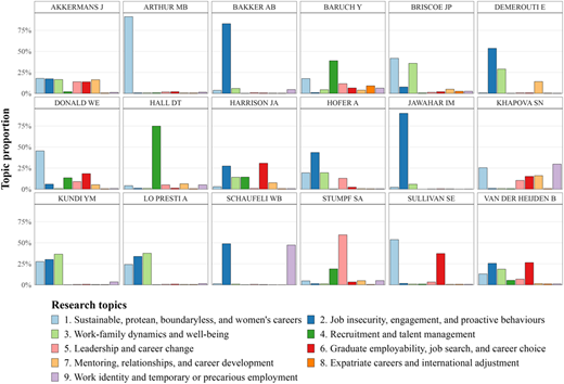 A grid of 18 bar charts compare topic proportions across authors, showing varying focus on nine career-related research themes.