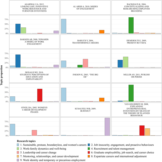 A grid of 12 bar charts compares research topics across influential publications on careers, employability, and work behavior.