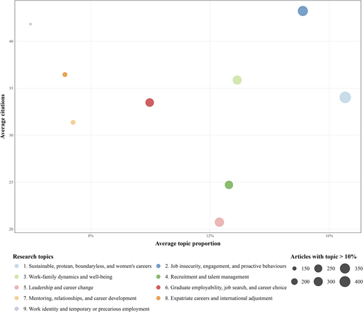 A bubble chart shows nine circles plotted by topic proportion and citations, with bubble sizes indicating article counts.