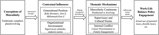 A flow diagram linking masculinity concepts to contextual influences, mechanisms, and work life balance engagement.