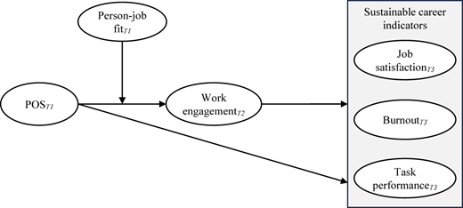 A conceptual diagram links perceived organizational support, work engagement, and career indicators.