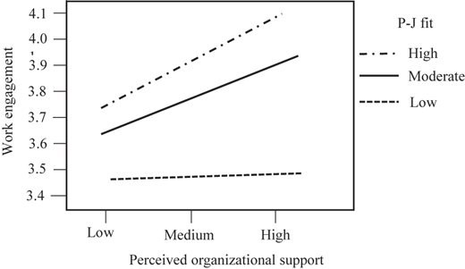 A line graph shows work engagement across organizational-support levels for three P–J fit groups.