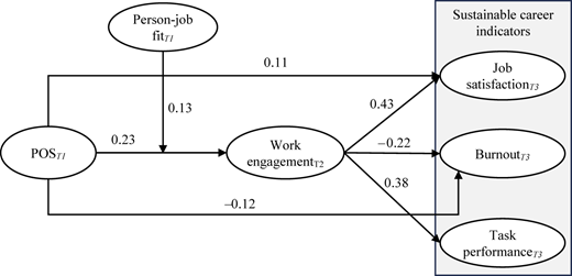 A path diagram shows relationships among perceived support, work engagement, and career outcomes.