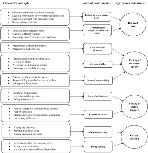 A flowchart shows the thematic analysis of career development.
