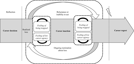 A flowchart shows a theoretical process model linking “Career decision” to “Career regret” via realized loss and inaction.