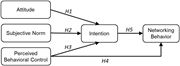 Conceptual model (designation of Hypothesis 6 on mediation omitted). Source: Authors' own work