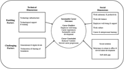 Socio-technical and sustainable career framework for remote/hybrid work in Mauritius. Source: Authors’ own work