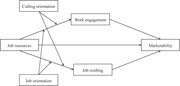 Theoretical moderated dual-path process model from job resources to marketability. Source(s): Authors' own work