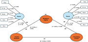 Structural model of T2 data. Source(s): Authors’ own work