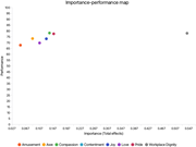 Importance performance gap of T1 data. Source(s): Authors’ own creation