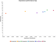 Importance performance gap of T2 data. Source(s): Authors’ own work