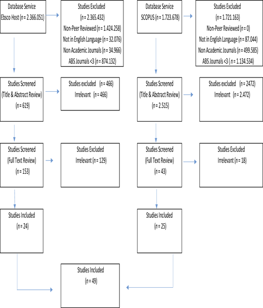 A flowchart shows study selection from Ebsco Host and S C O P U S with screening, exclusions, and final included studies.