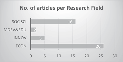 A horizontal bar chart shows the number of articles across four research fields.