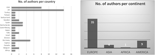 Two bar charts show number of authors by country and continent, with Europe highest and UK leading countries.