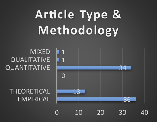 A bar chart shows article types and methodology with quantitative and empirical dominating.