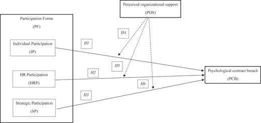A conceptual model shows participation forms and perceived support influencing psychological contract breach.