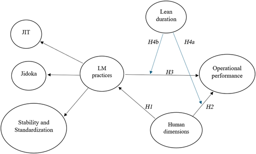 A conceptual model shows L M practices linked to lean tools, human dimensions, duration, and operational performance.