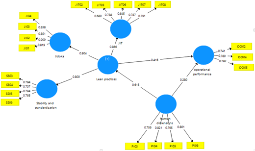 A model shows lean practices linking J I T, Jidoka, stability, human dimensions, and operational performance.