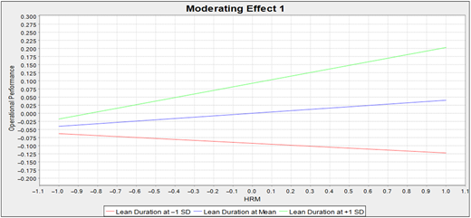 A line graph shows moderating effect of lean duration on operational performance across H R M levels.