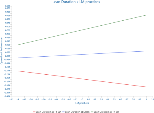 A line graph shows lean duration moderating effect on operational performance across L M practices.